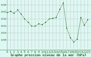 Courbe de la pression atmosphrique pour Istres (13)
