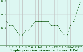 Courbe de la pression atmosphrique pour Saint-Maximin-la-Sainte-Baume (83)