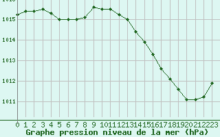 Courbe de la pression atmosphrique pour Montredon des Corbires (11)