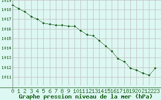 Courbe de la pression atmosphrique pour Montroy (17)