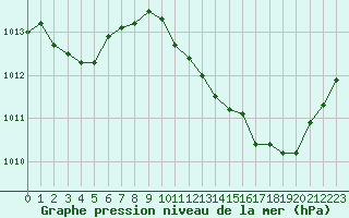 Courbe de la pression atmosphrique pour Mcon (71)