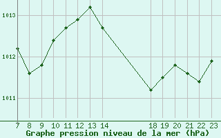 Courbe de la pression atmosphrique pour Valence d