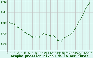 Courbe de la pression atmosphrique pour Quimper (29)