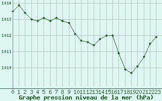 Courbe de la pression atmosphrique pour Nevers (58)