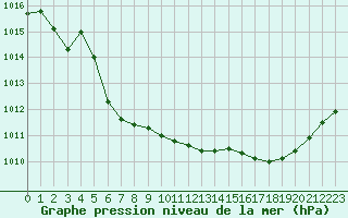 Courbe de la pression atmosphrique pour Dunkerque (59)