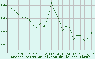 Courbe de la pression atmosphrique pour Lyon - Bron (69)