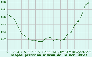 Courbe de la pression atmosphrique pour Beaumont du Ventoux (Mont Serein - Accueil) (84)