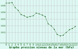 Courbe de la pression atmosphrique pour Hyres (83)