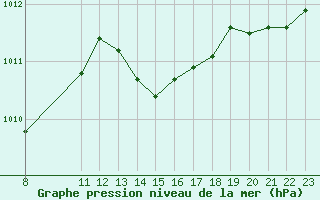 Courbe de la pression atmosphrique pour Colmar-Ouest (68)