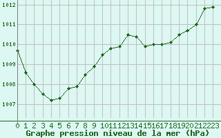 Courbe de la pression atmosphrique pour Trgueux (22)