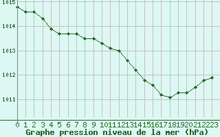 Courbe de la pression atmosphrique pour Beaucroissant (38)