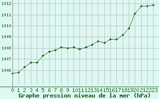 Courbe de la pression atmosphrique pour Locarno (Sw)