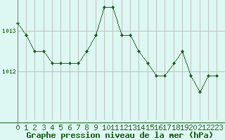 Courbe de la pression atmosphrique pour Liefrange (Lu)