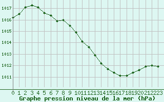 Courbe de la pression atmosphrique pour Flisa Ii