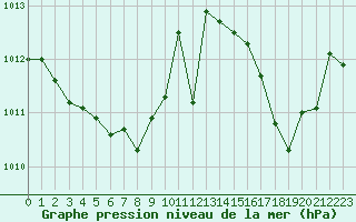 Courbe de la pression atmosphrique pour La Chapelle-Montreuil (86)