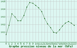 Courbe de la pression atmosphrique pour Lerida (Esp)