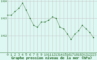 Courbe de la pression atmosphrique pour Pointe de Chassiron (17)