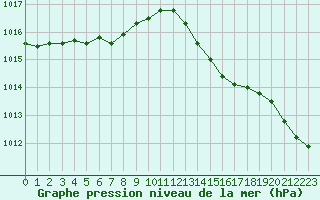 Courbe de la pression atmosphrique pour Romorantin (41)