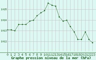 Courbe de la pression atmosphrique pour Trgueux (22)