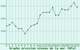 Courbe de la pression atmosphrique pour Six-Fours (83)