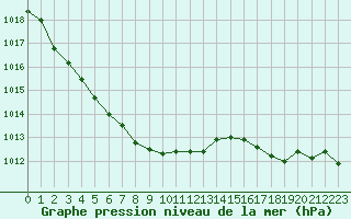 Courbe de la pression atmosphrique pour Angers-Marc (49)