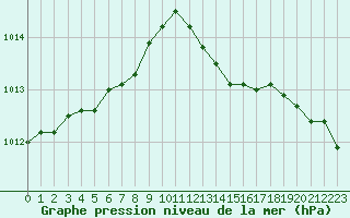 Courbe de la pression atmosphrique pour Lemberg (57)