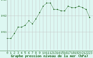 Courbe de la pression atmosphrique pour Deauville (14)