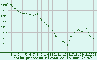 Courbe de la pression atmosphrique pour Nyon-Changins (Sw)