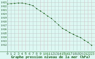 Courbe de la pression atmosphrique pour Pello