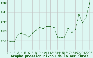 Courbe de la pression atmosphrique pour Leucate (11)