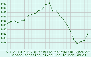 Courbe de la pression atmosphrique pour Caix (80)