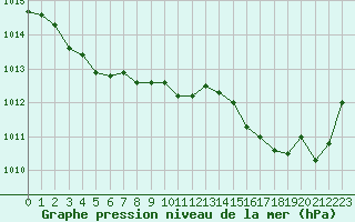 Courbe de la pression atmosphrique pour Hd-Bazouges (35)