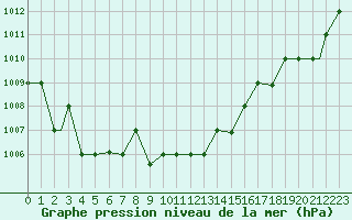 Courbe de la pression atmosphrique pour Canakkale