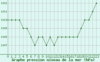 Courbe de la pression atmosphrique pour Rmering-ls-Puttelange (57)