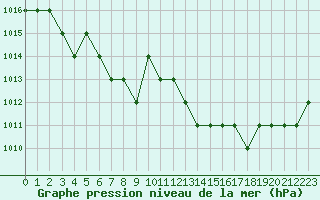 Courbe de la pression atmosphrique pour Rmering-ls-Puttelange (57)