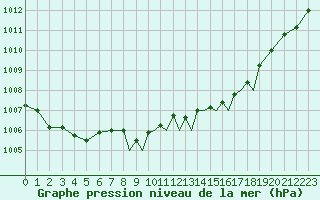 Courbe de la pression atmosphrique pour Guernesey (UK)