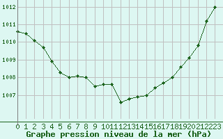 Courbe de la pression atmosphrique pour Treize-Vents (85)