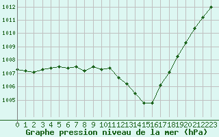 Courbe de la pression atmosphrique pour Chlons-en-Champagne (51)