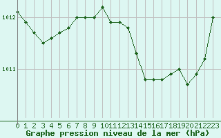 Courbe de la pression atmosphrique pour Wielun