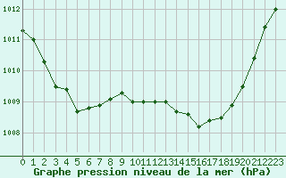 Courbe de la pression atmosphrique pour Priay (01)