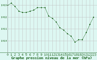 Courbe de la pression atmosphrique pour Paray-le-Monial - St-Yan (71)