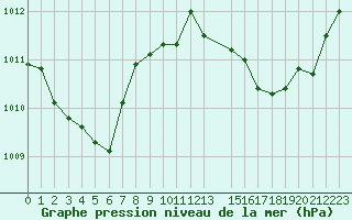 Courbe de la pression atmosphrique pour Plussin (42)