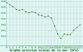 Courbe de la pression atmosphrique pour Ajaccio - Campo dell
