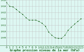 Courbe de la pression atmosphrique pour Saint-Sorlin-en-Valloire (26)