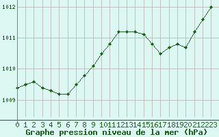 Courbe de la pression atmosphrique pour Breuillet (17)