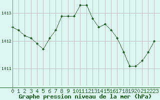 Courbe de la pression atmosphrique pour Hyres (83)