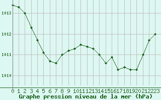 Courbe de la pression atmosphrique pour Le Talut - Belle-Ile (56)