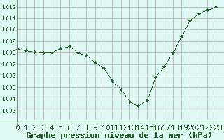 Courbe de la pression atmosphrique pour Sarajevo-Bejelave
