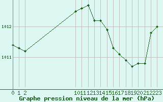 Courbe de la pression atmosphrique pour San Chierlo (It)