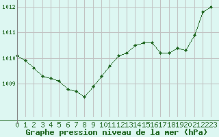 Courbe de la pression atmosphrique pour L